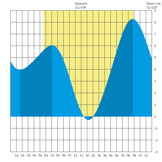 Fort Ebey tide chart for Thursday, July 25, 2024