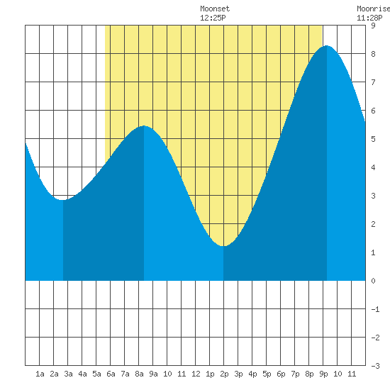 Fort Ebey tide chart for Friday, July 26, 2024