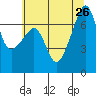 Fort Ebey tide chart for Friday, July 26, 2024