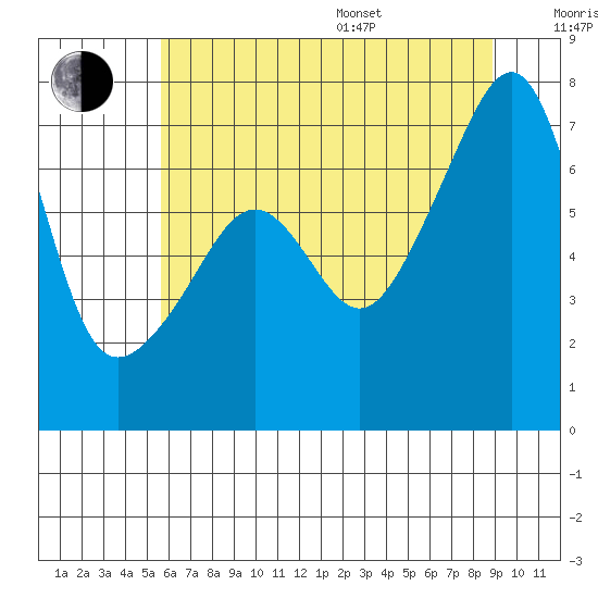 Fort Ebey tide chart for Saturday, July 27, 2024