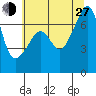 Fort Ebey tide chart for Saturday, July 27, 2024