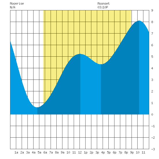 Fort Ebey tide chart for Sunday, July 28, 2024