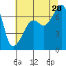 Fort Ebey tide chart for Sunday, July 28, 2024