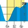 Fort Ebey tide chart for Monday, July 29, 2024