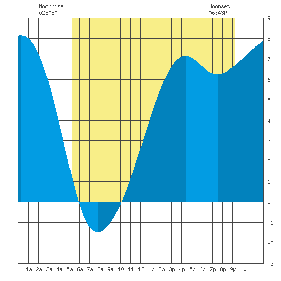 Fort Ebey tide chart for Tuesday, July 2, 2024
