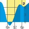 Fort Ebey tide chart for Tuesday, July 2, 2024