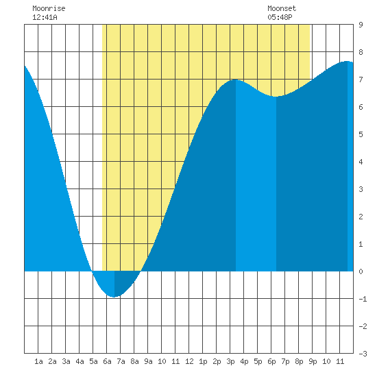 Fort Ebey tide chart for Tuesday, July 30, 2024