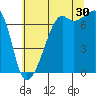 Fort Ebey tide chart for Tuesday, July 30, 2024