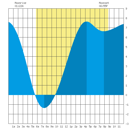 Fort Ebey tide chart for Wednesday, July 31, 2024
