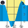 Fort Ebey tide chart for Friday, July 5, 2024