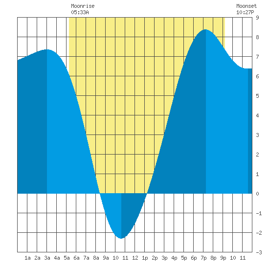 Fort Ebey tide chart for Saturday, July 6, 2024