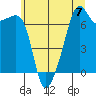 Fort Ebey tide chart for Sunday, July 7, 2024