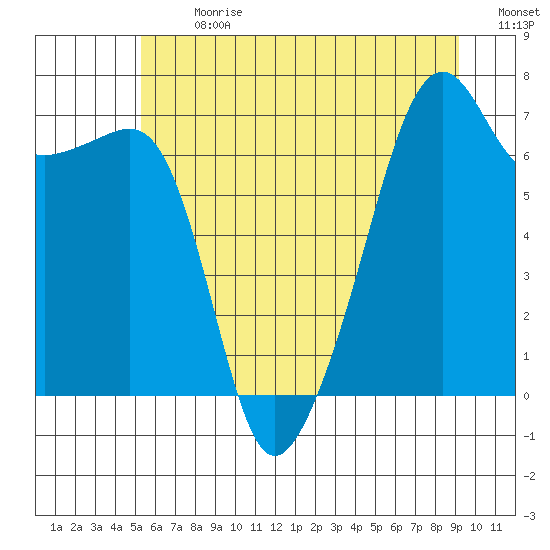 Fort Ebey tide chart for Monday, July 8, 2024