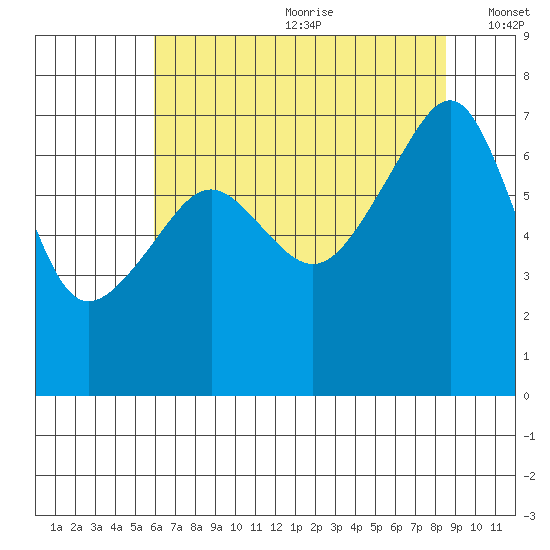 Fort Ebey tide chart for Saturday, August 10, 2024
