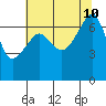 Fort Ebey tide chart for Saturday, August 10, 2024