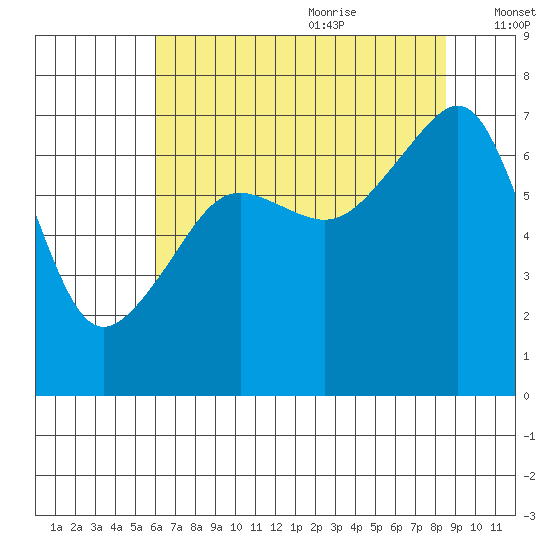 Fort Ebey tide chart for Sunday, August 11, 2024
