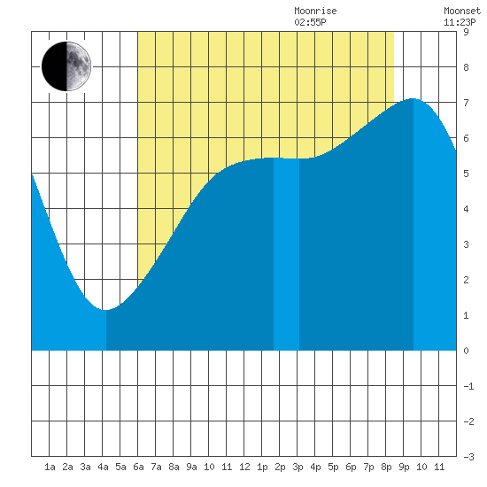 Fort Ebey tide chart for Monday, August 12, 2024