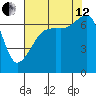 Fort Ebey tide chart for Monday, August 12, 2024