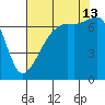 Fort Ebey tide chart for Tuesday, August 13, 2024