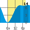 Fort Ebey tide chart for Wednesday, August 14, 2024