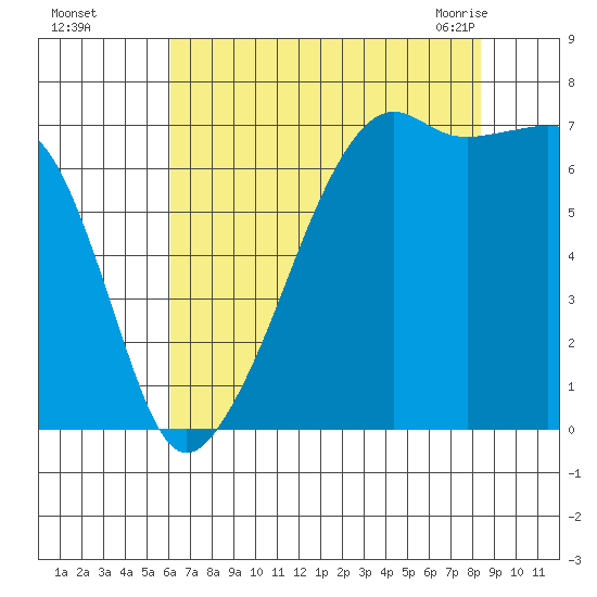 Fort Ebey tide chart for Thursday, August 15, 2024