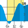 Fort Ebey tide chart for Friday, August 16, 2024