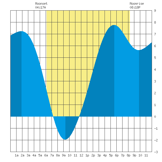 Fort Ebey tide chart for Sunday, August 18, 2024