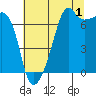 Fort Ebey tide chart for Thursday, August 1, 2024