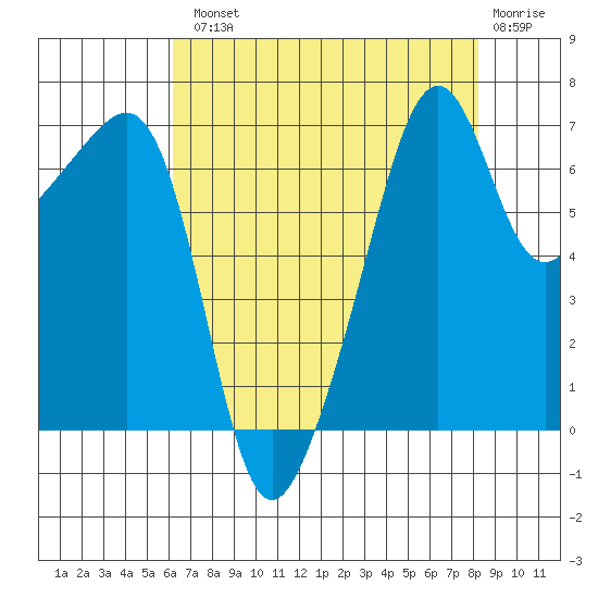 Fort Ebey tide chart for Tuesday, August 20, 2024