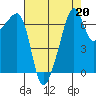 Fort Ebey tide chart for Tuesday, August 20, 2024