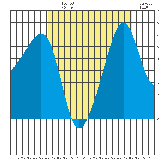 Fort Ebey tide chart for Wednesday, August 21, 2024