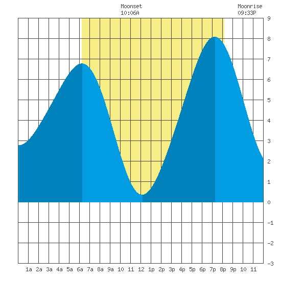 Fort Ebey tide chart for Thursday, August 22, 2024