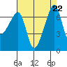 Fort Ebey tide chart for Thursday, August 22, 2024