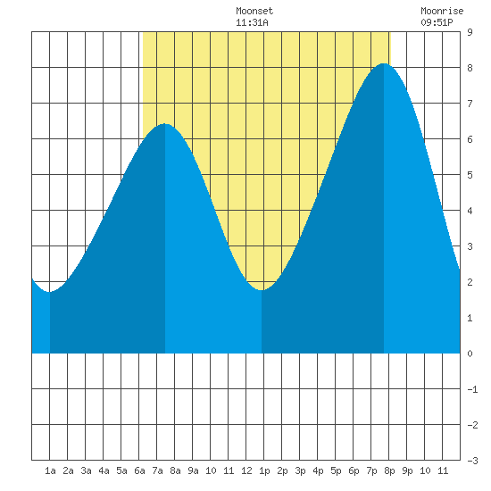Fort Ebey tide chart for Friday, August 23, 2024