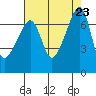 Fort Ebey tide chart for Friday, August 23, 2024
