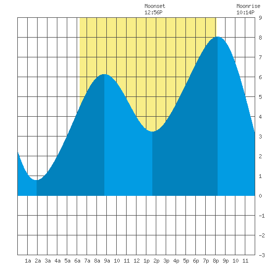Fort Ebey tide chart for Saturday, August 24, 2024