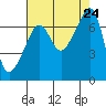 Fort Ebey tide chart for Saturday, August 24, 2024