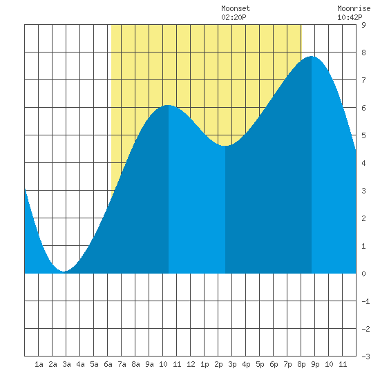 Fort Ebey tide chart for Sunday, August 25, 2024