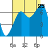 Fort Ebey tide chart for Sunday, August 25, 2024