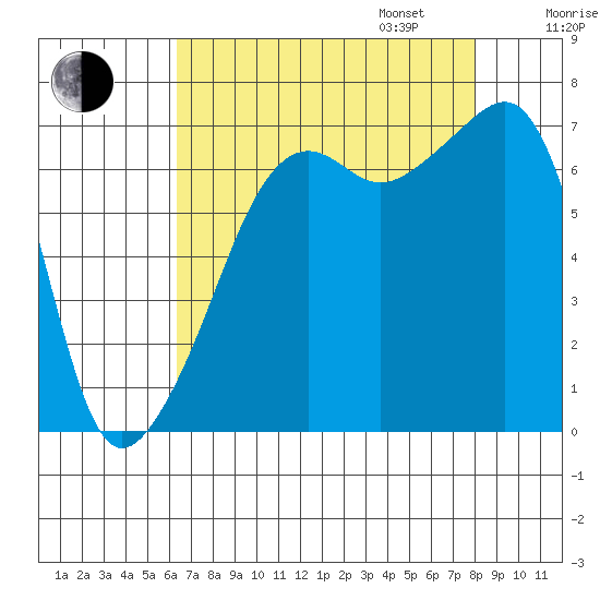 Fort Ebey tide chart for Monday, August 26, 2024
