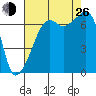 Fort Ebey tide chart for Monday, August 26, 2024