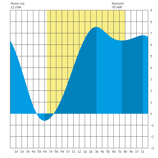 Fort Ebey tide chart for Wednesday, August 28, 2024
