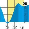Fort Ebey tide chart for Wednesday, August 28, 2024