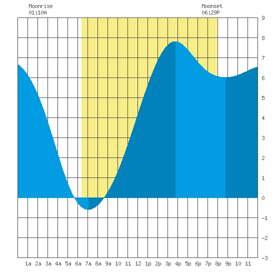Fort Ebey tide chart for Thursday, August 29, 2024