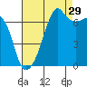 Fort Ebey tide chart for Thursday, August 29, 2024