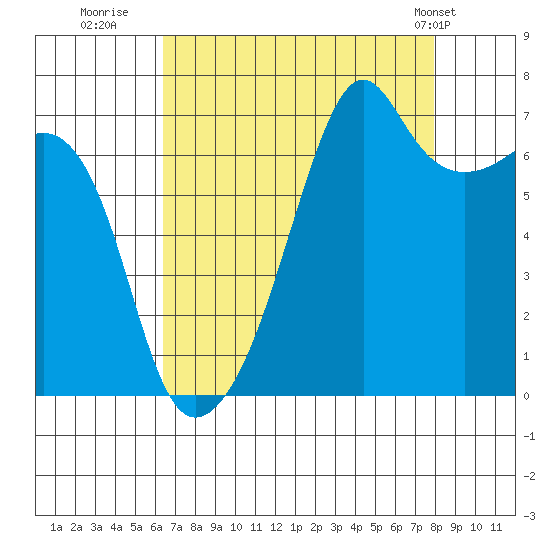Fort Ebey tide chart for Friday, August 30, 2024