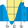 Fort Ebey tide chart for Saturday, August 3, 2024