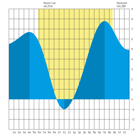 Fort Ebey tide chart for Monday, August 5, 2024