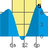 Fort Ebey tide chart for Monday, August 5, 2024