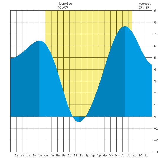 Fort Ebey tide chart for Tuesday, August 6, 2024